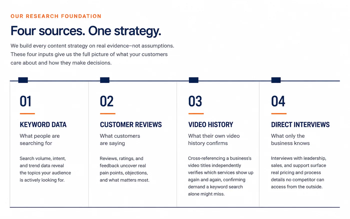 Four research sources, one strategy: keyword data, customer reviews, video history, direct interviews